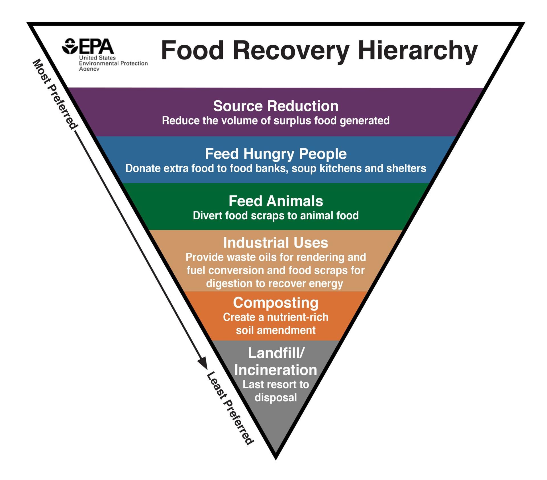 EPA Food Recovery Heirarchy