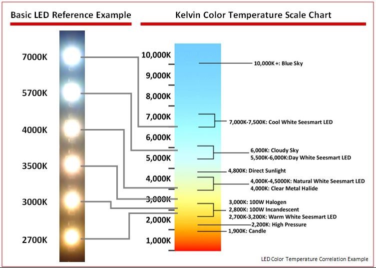 Basic LED reference example chart 